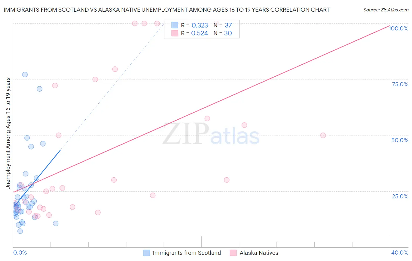 Immigrants from Scotland vs Alaska Native Unemployment Among Ages 16 to 19 years