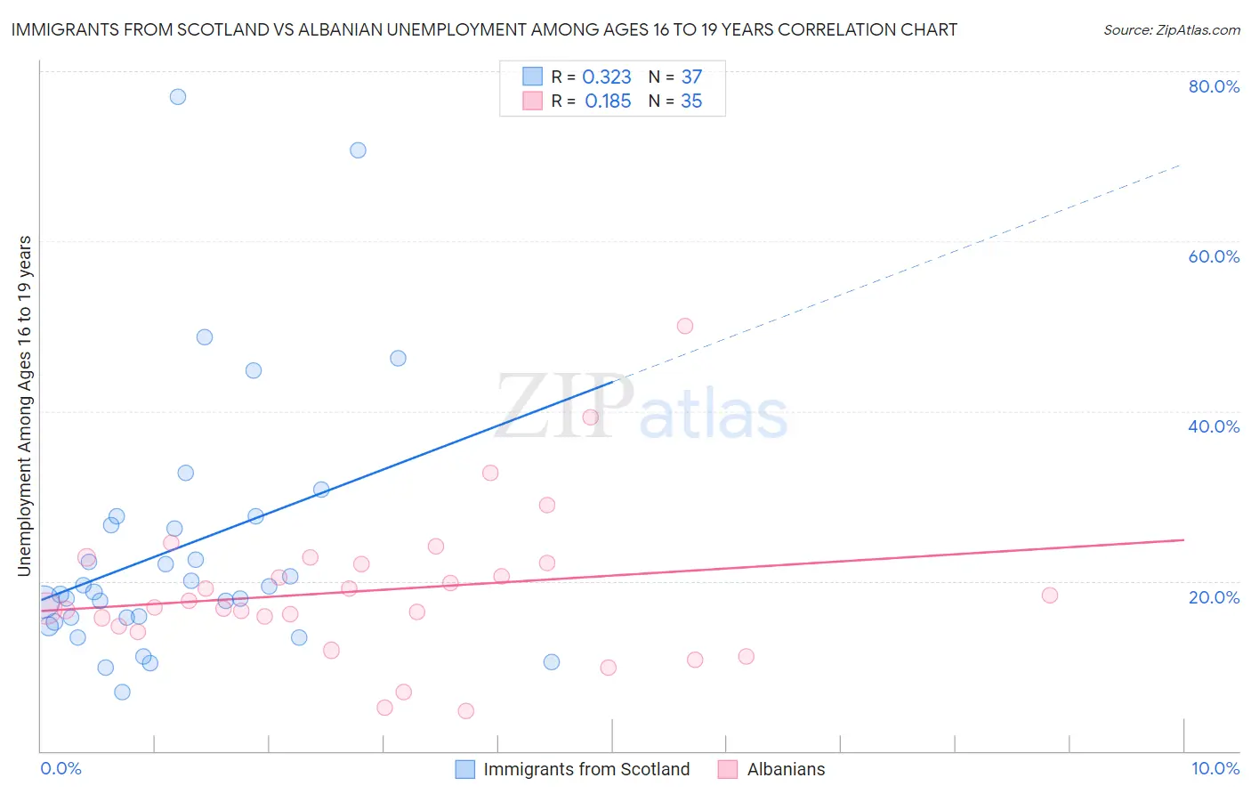 Immigrants from Scotland vs Albanian Unemployment Among Ages 16 to 19 years