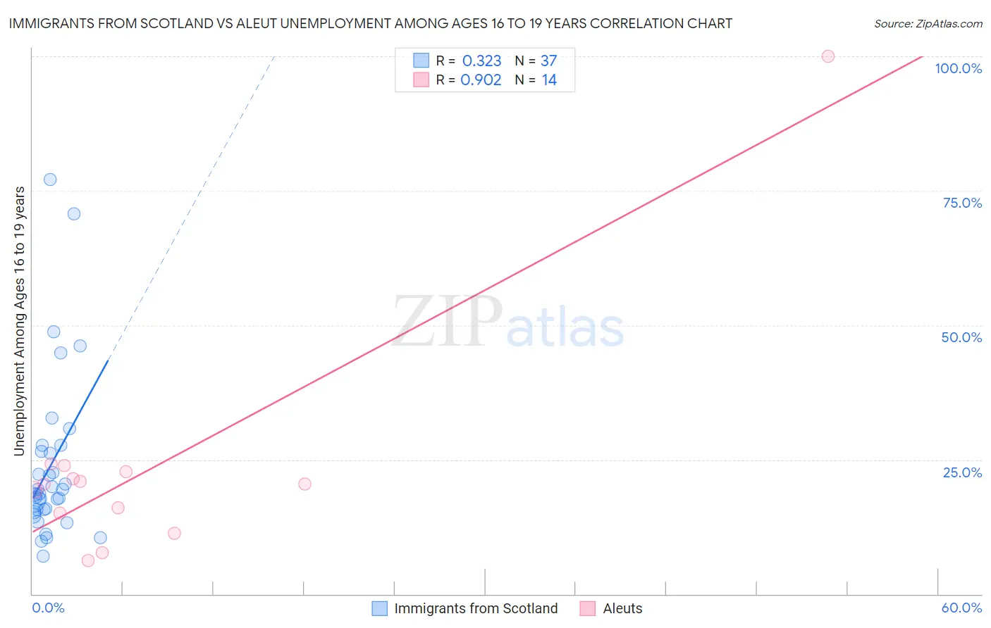 Immigrants from Scotland vs Aleut Unemployment Among Ages 16 to 19 years
