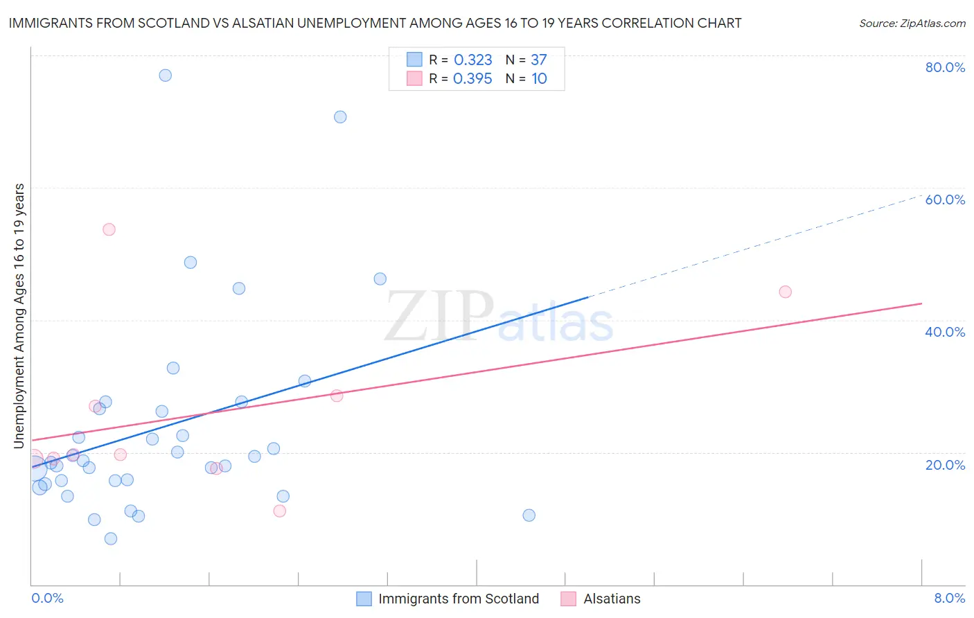 Immigrants from Scotland vs Alsatian Unemployment Among Ages 16 to 19 years
