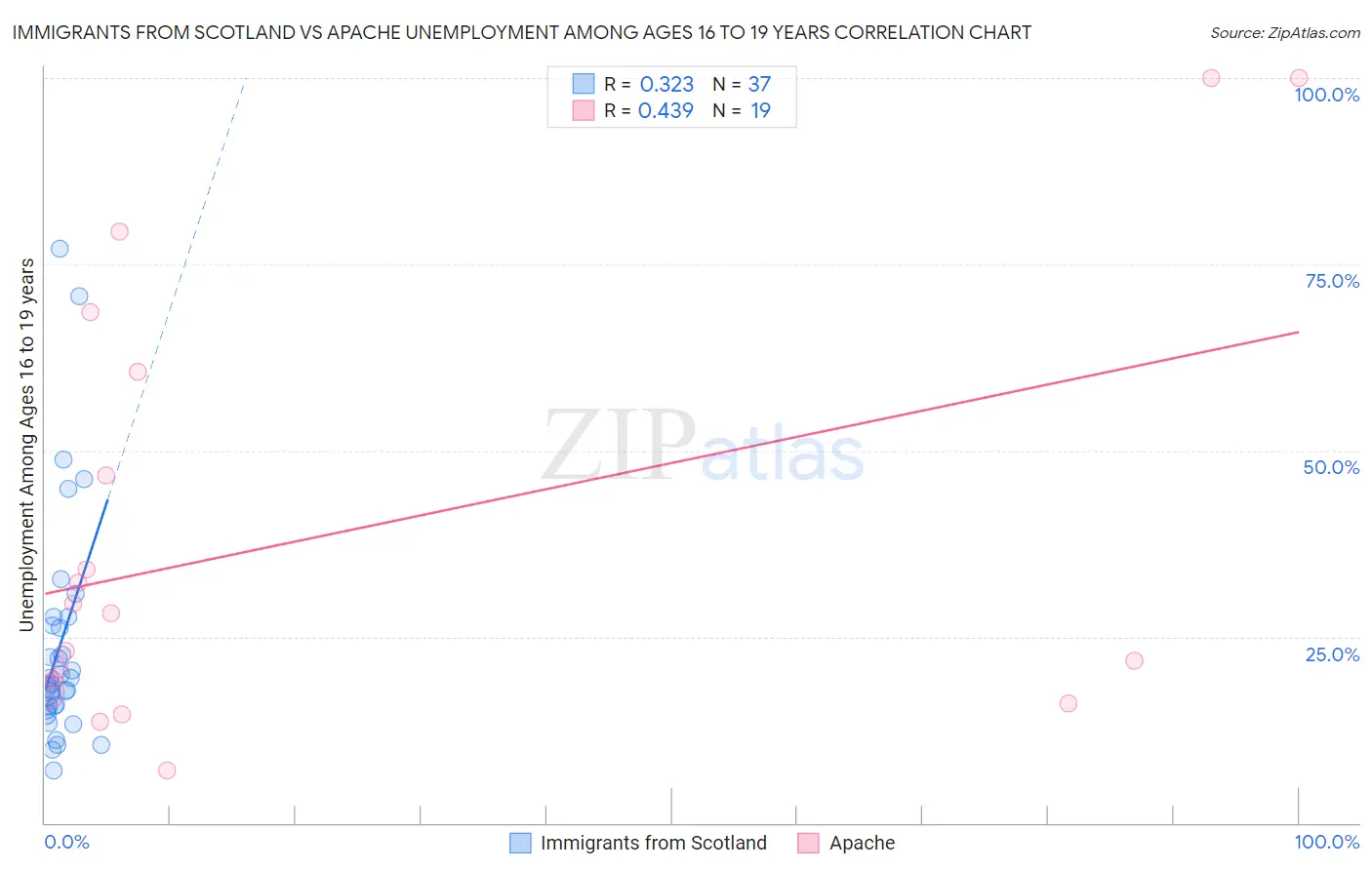 Immigrants from Scotland vs Apache Unemployment Among Ages 16 to 19 years