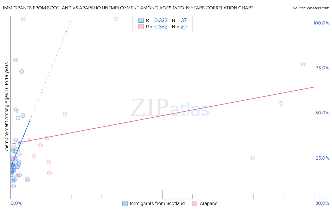 Immigrants from Scotland vs Arapaho Unemployment Among Ages 16 to 19 years