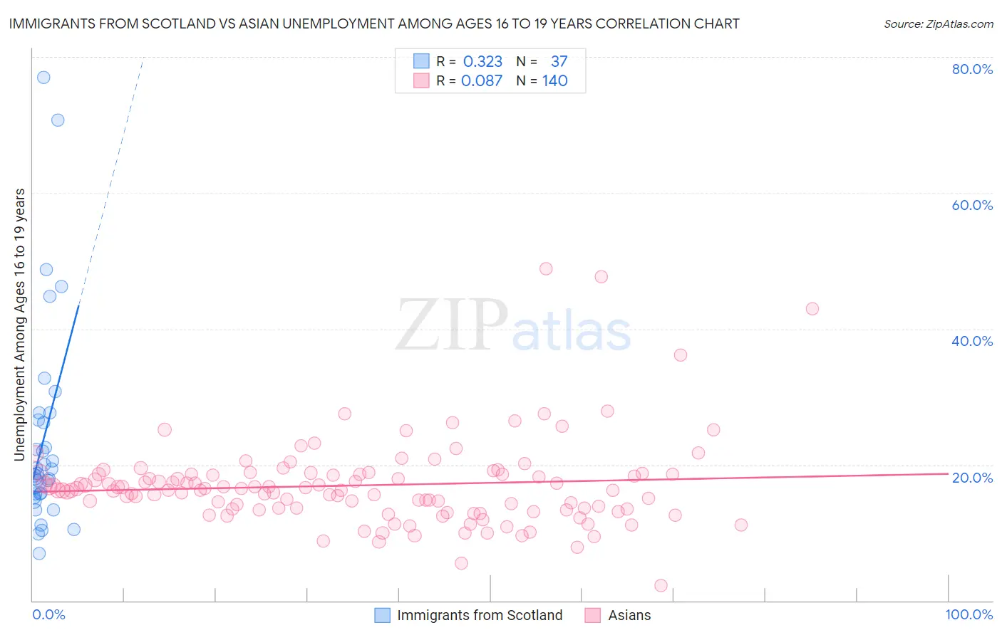 Immigrants from Scotland vs Asian Unemployment Among Ages 16 to 19 years