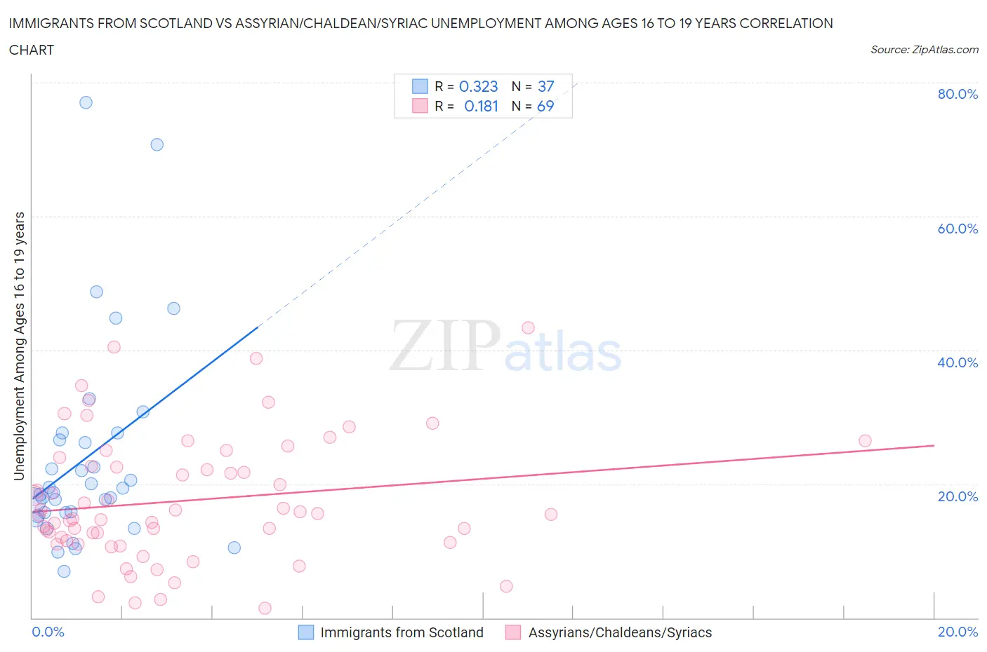 Immigrants from Scotland vs Assyrian/Chaldean/Syriac Unemployment Among Ages 16 to 19 years
