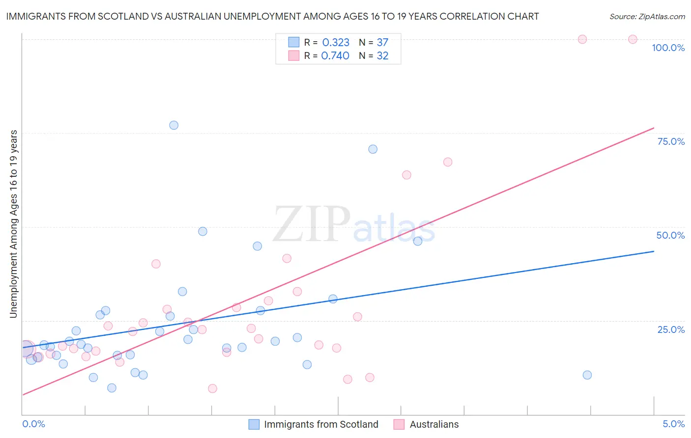 Immigrants from Scotland vs Australian Unemployment Among Ages 16 to 19 years