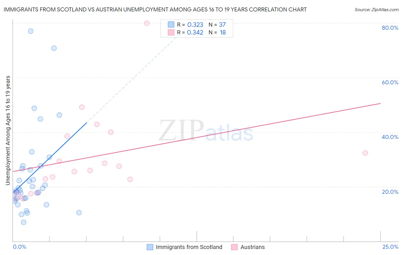 Immigrants from Scotland vs Austrian Unemployment Among Ages 16 to 19 years