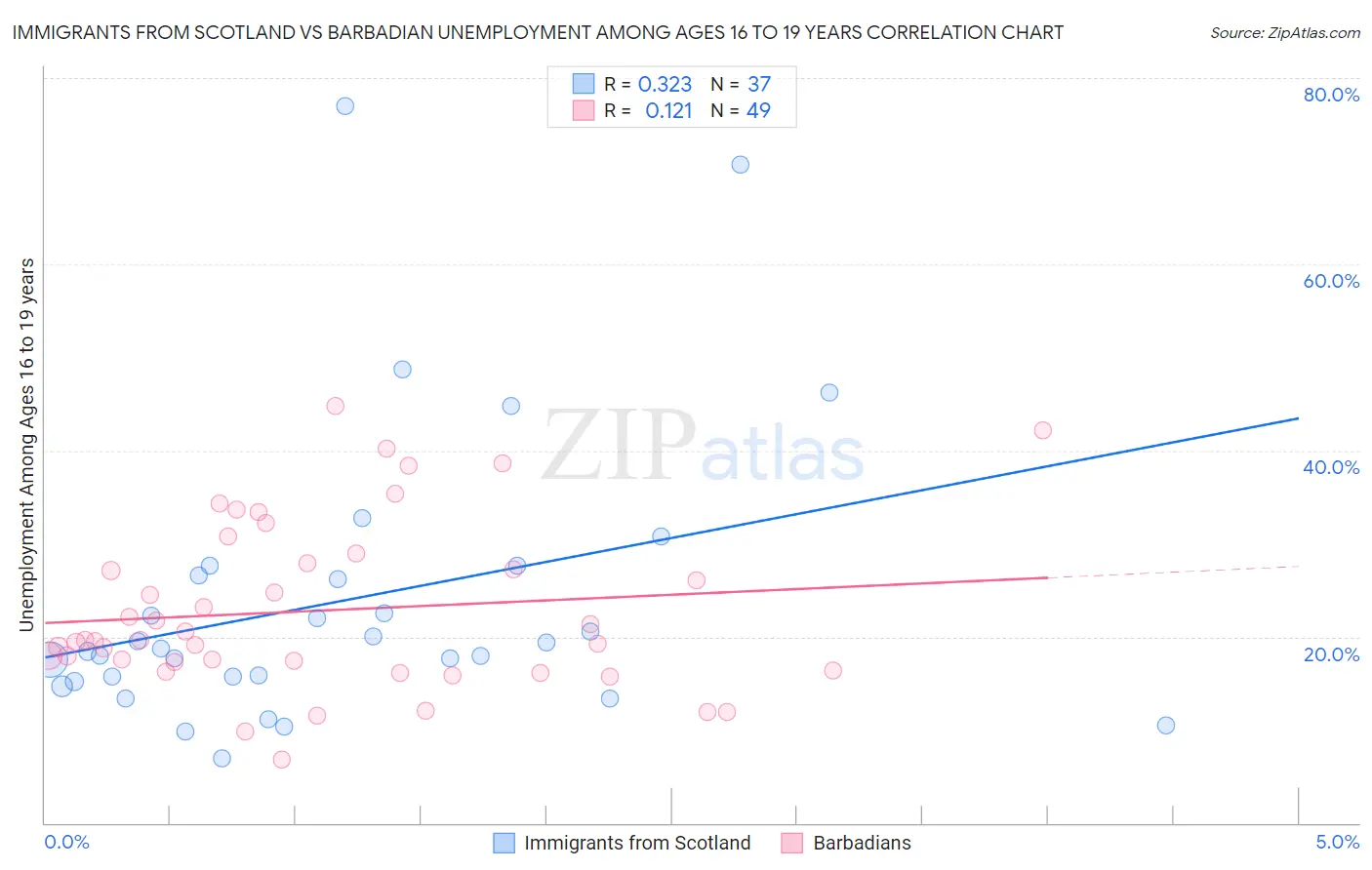 Immigrants from Scotland vs Barbadian Unemployment Among Ages 16 to 19 years