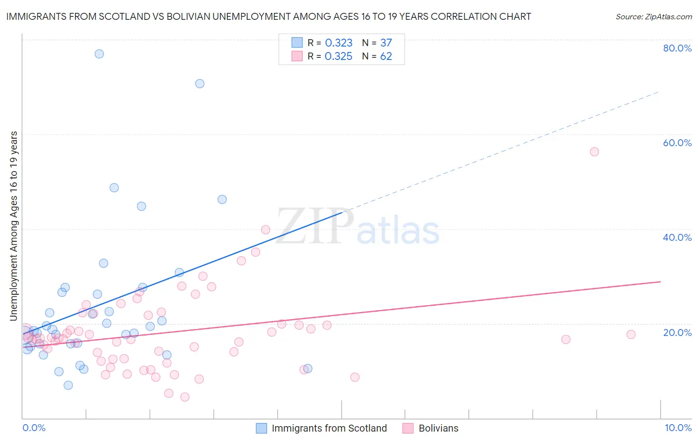 Immigrants from Scotland vs Bolivian Unemployment Among Ages 16 to 19 years