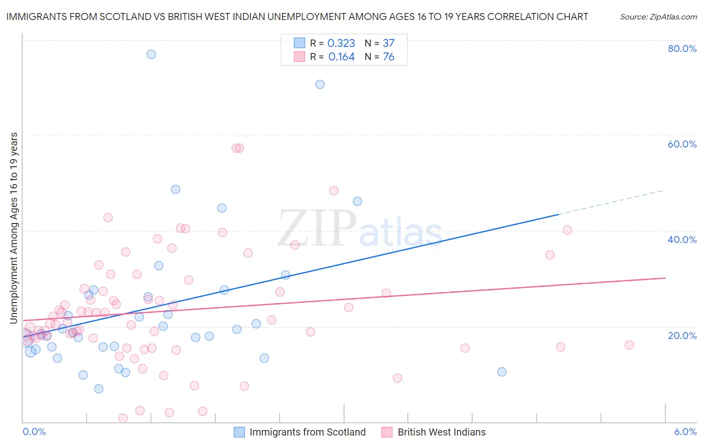 Immigrants from Scotland vs British West Indian Unemployment Among Ages 16 to 19 years