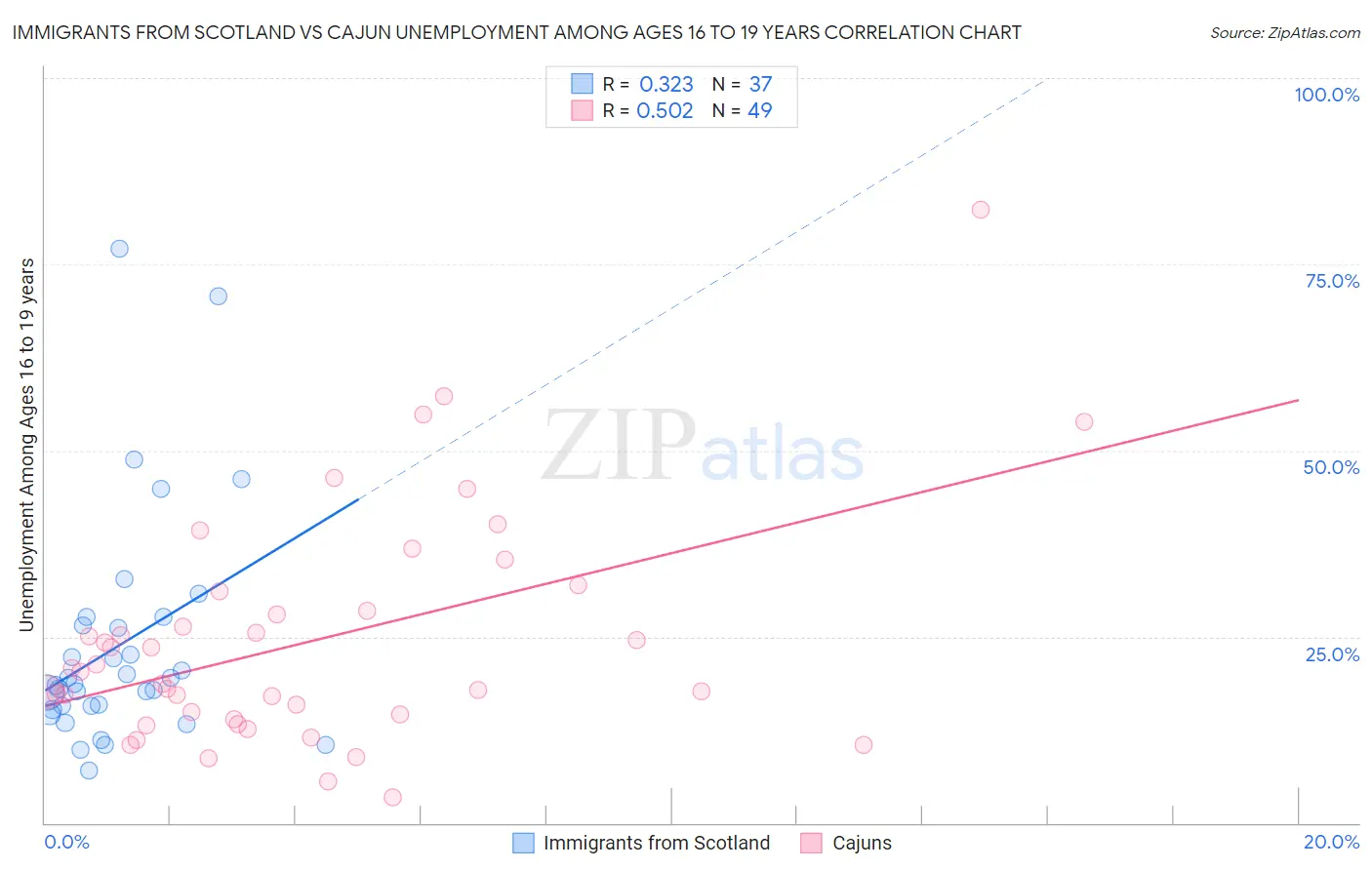 Immigrants from Scotland vs Cajun Unemployment Among Ages 16 to 19 years