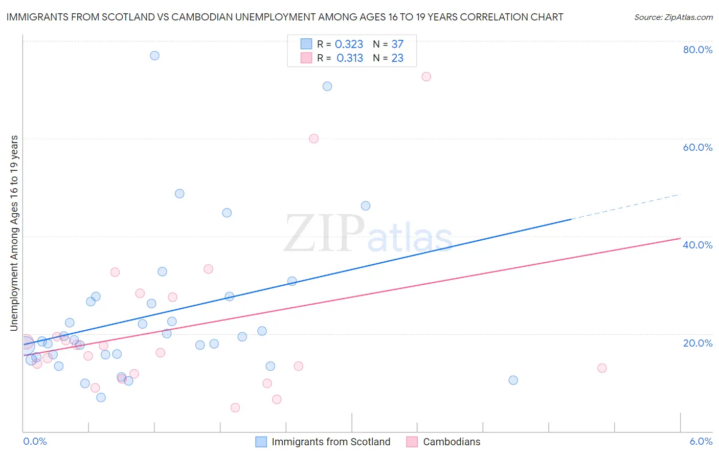 Immigrants from Scotland vs Cambodian Unemployment Among Ages 16 to 19 years