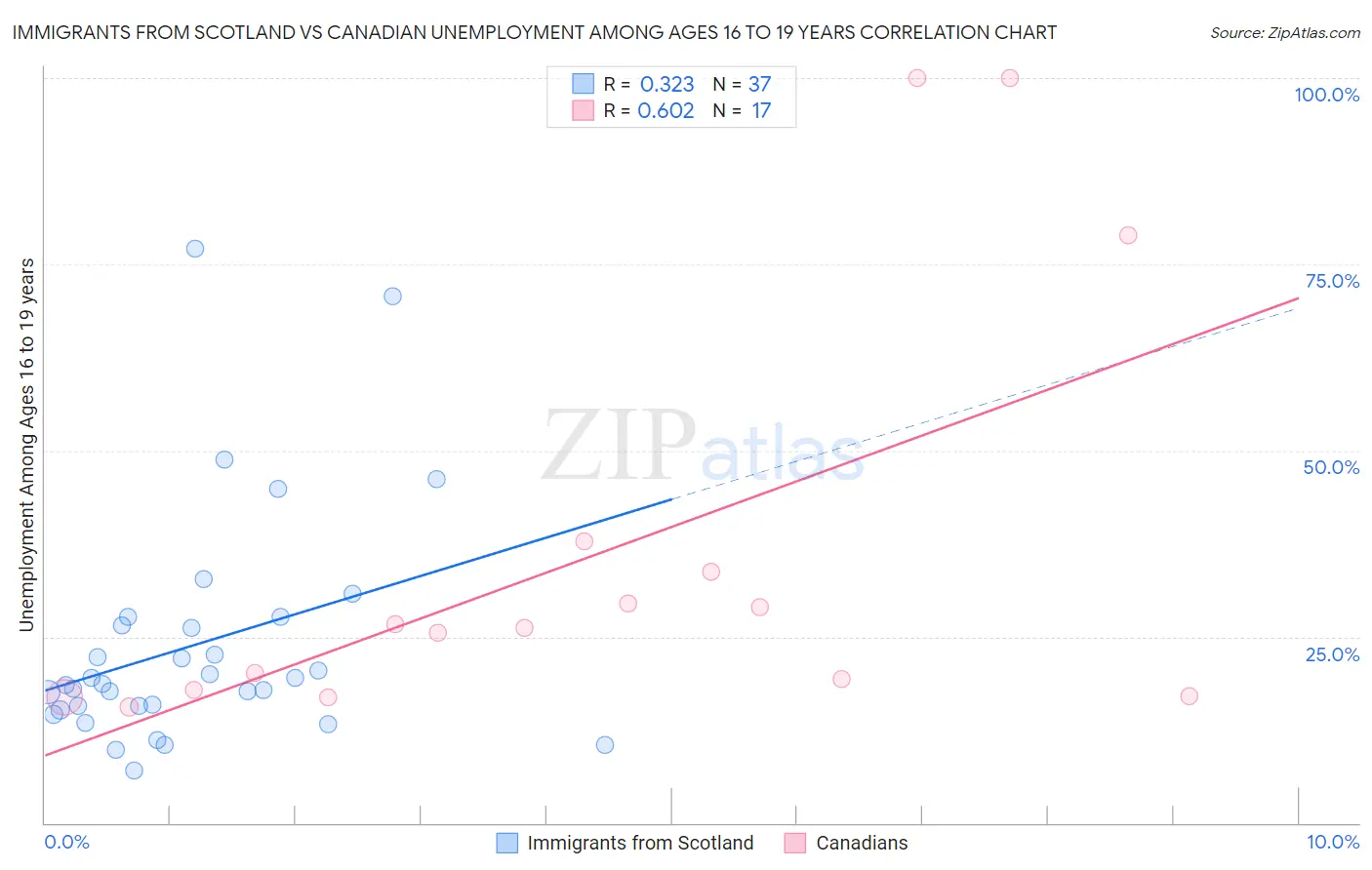 Immigrants from Scotland vs Canadian Unemployment Among Ages 16 to 19 years