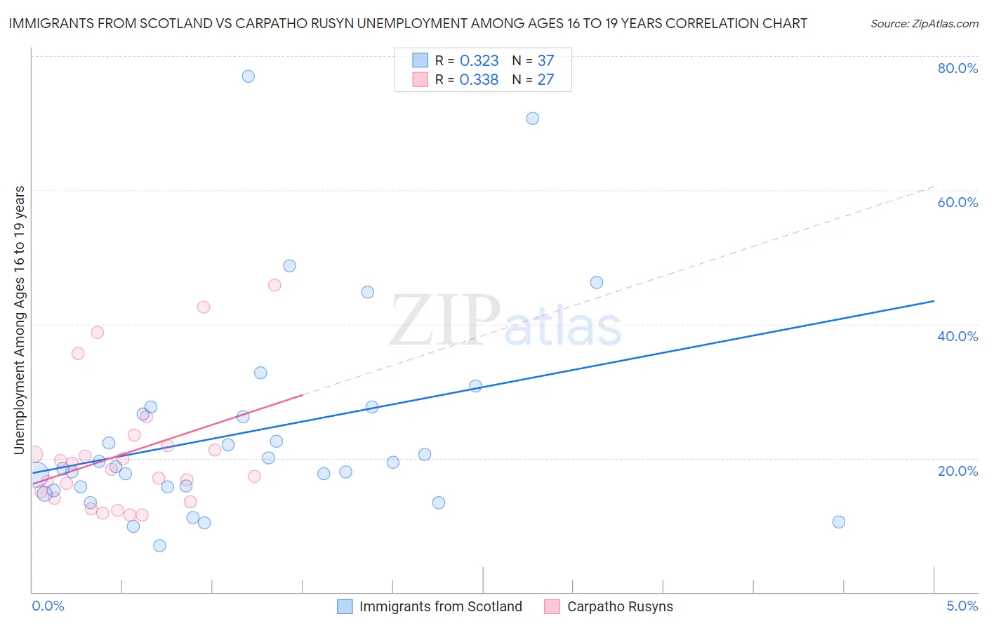 Immigrants from Scotland vs Carpatho Rusyn Unemployment Among Ages 16 to 19 years