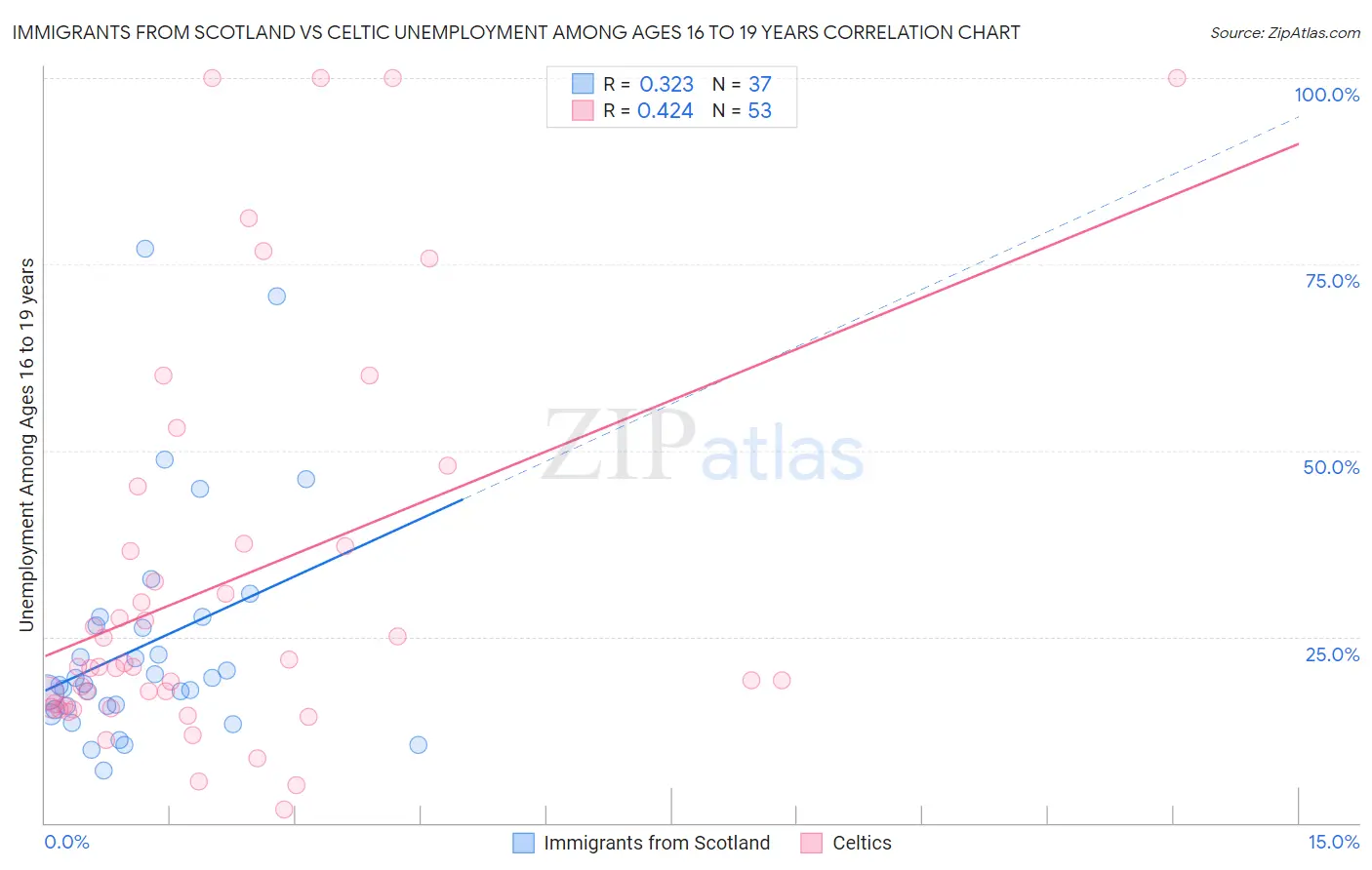 Immigrants from Scotland vs Celtic Unemployment Among Ages 16 to 19 years