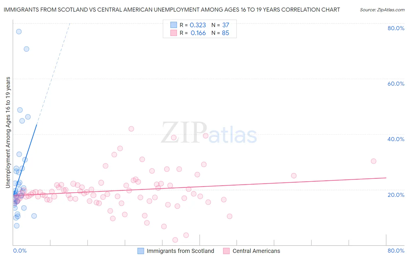 Immigrants from Scotland vs Central American Unemployment Among Ages 16 to 19 years