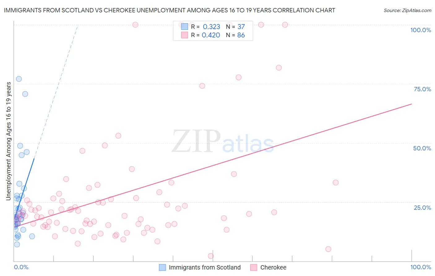 Immigrants from Scotland vs Cherokee Unemployment Among Ages 16 to 19 years