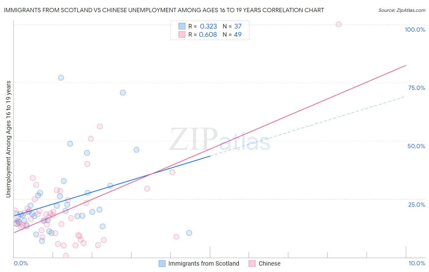 Immigrants from Scotland vs Chinese Unemployment Among Ages 16 to 19 years