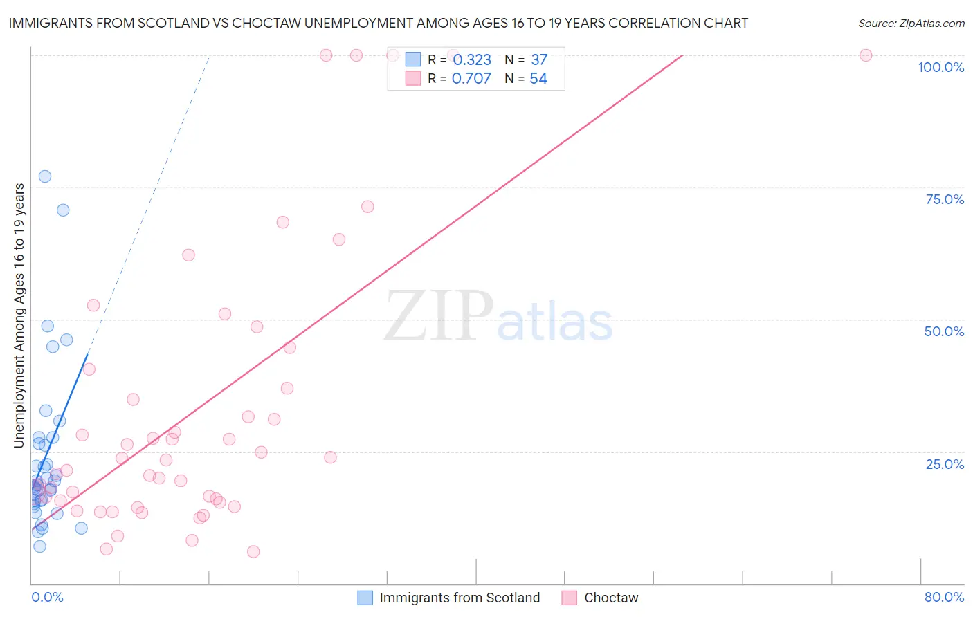 Immigrants from Scotland vs Choctaw Unemployment Among Ages 16 to 19 years
