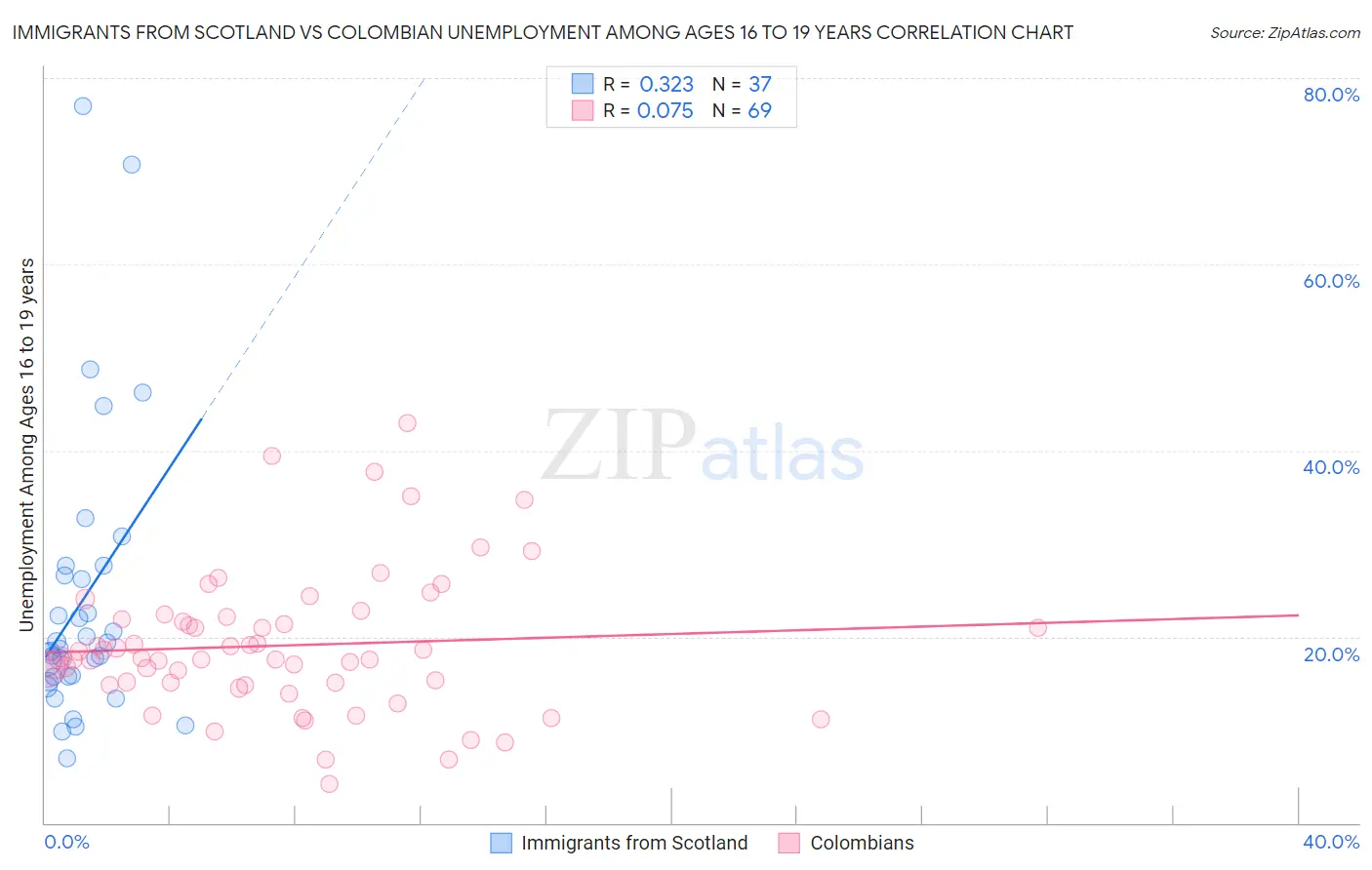 Immigrants from Scotland vs Colombian Unemployment Among Ages 16 to 19 years