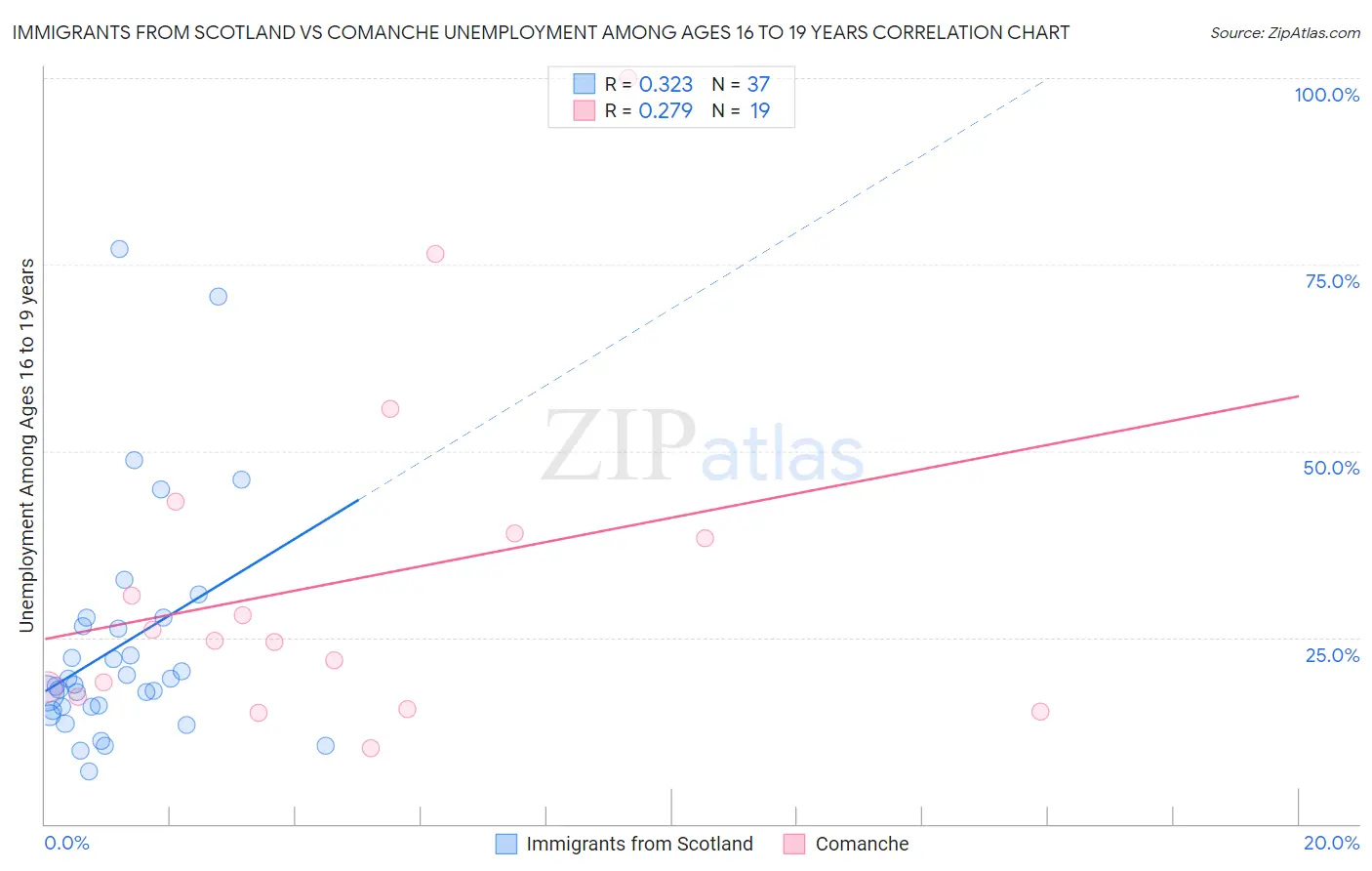 Immigrants from Scotland vs Comanche Unemployment Among Ages 16 to 19 years