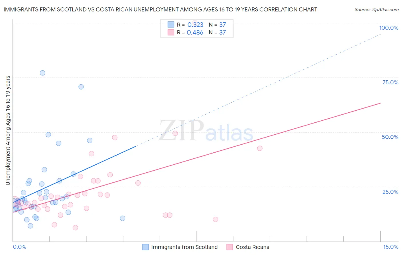 Immigrants from Scotland vs Costa Rican Unemployment Among Ages 16 to 19 years