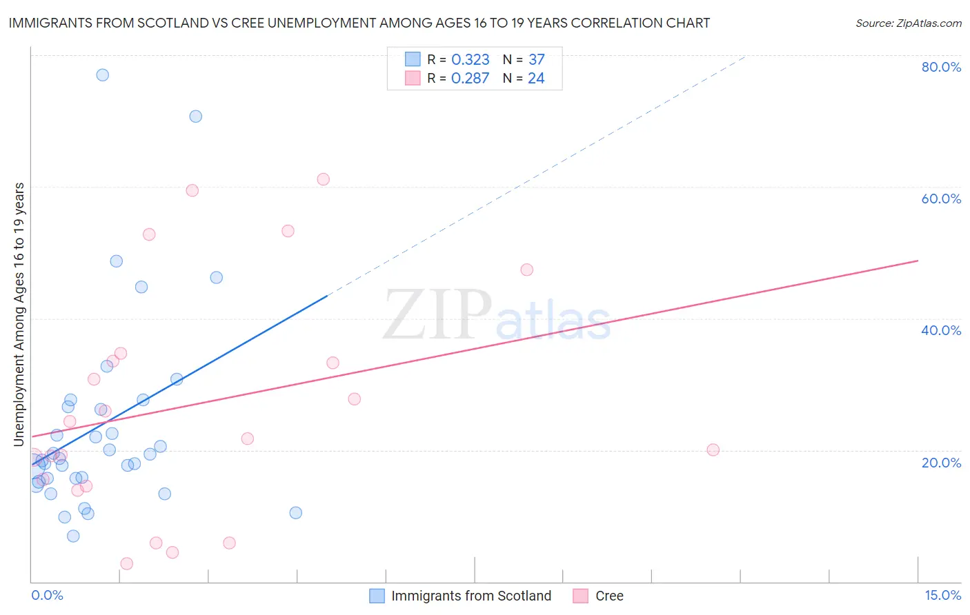 Immigrants from Scotland vs Cree Unemployment Among Ages 16 to 19 years