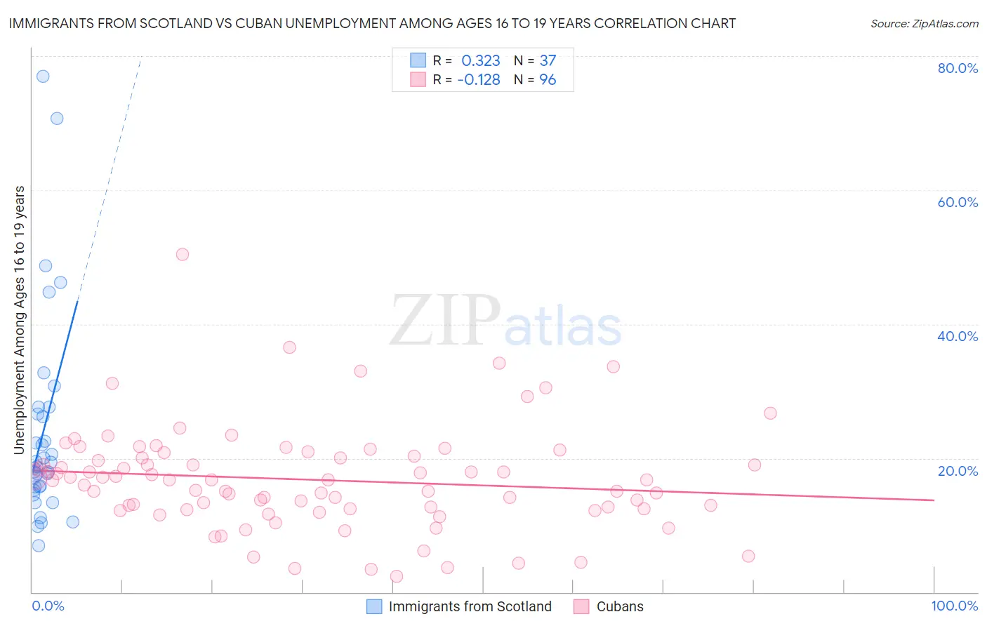 Immigrants from Scotland vs Cuban Unemployment Among Ages 16 to 19 years