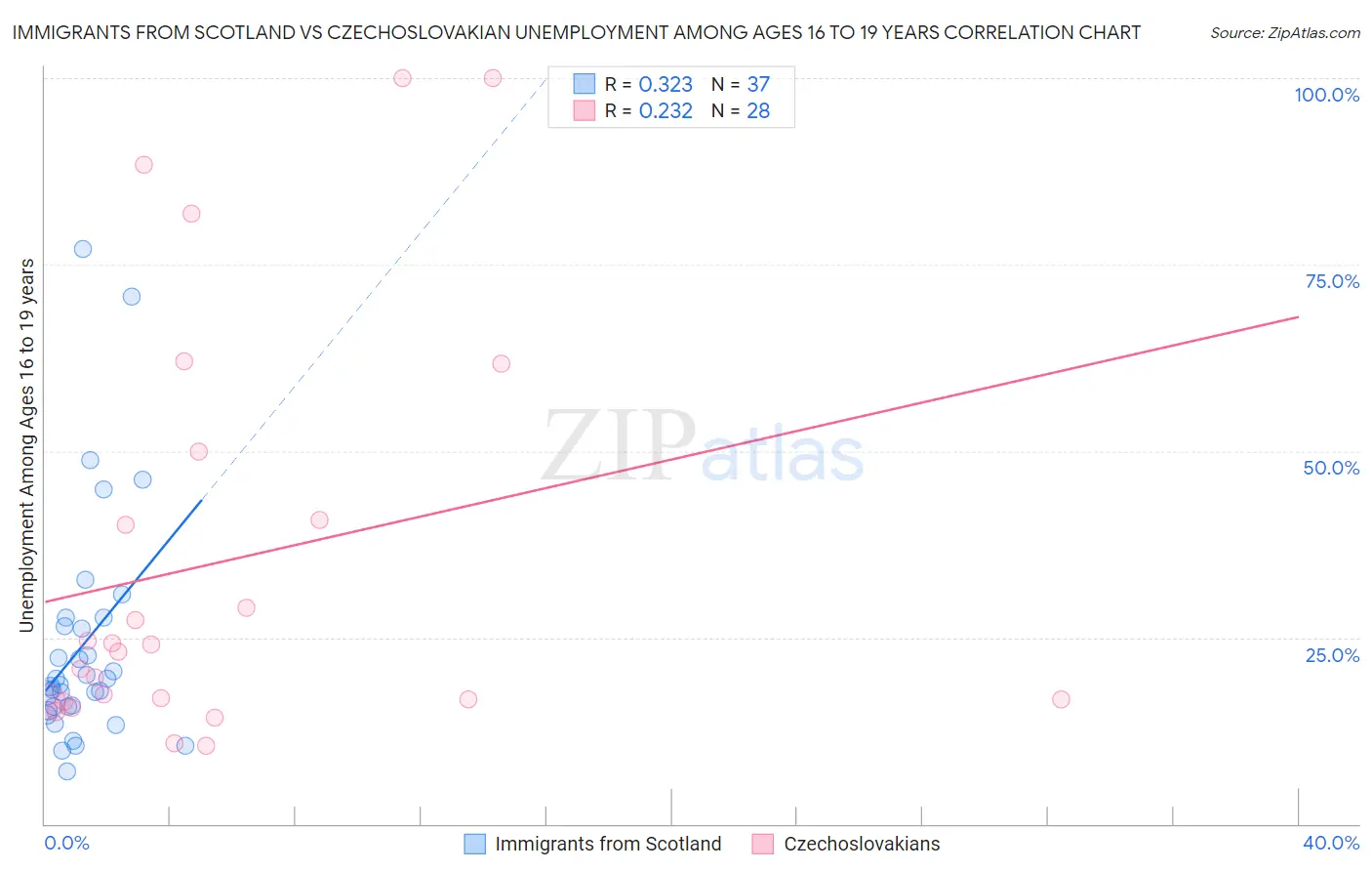 Immigrants from Scotland vs Czechoslovakian Unemployment Among Ages 16 to 19 years