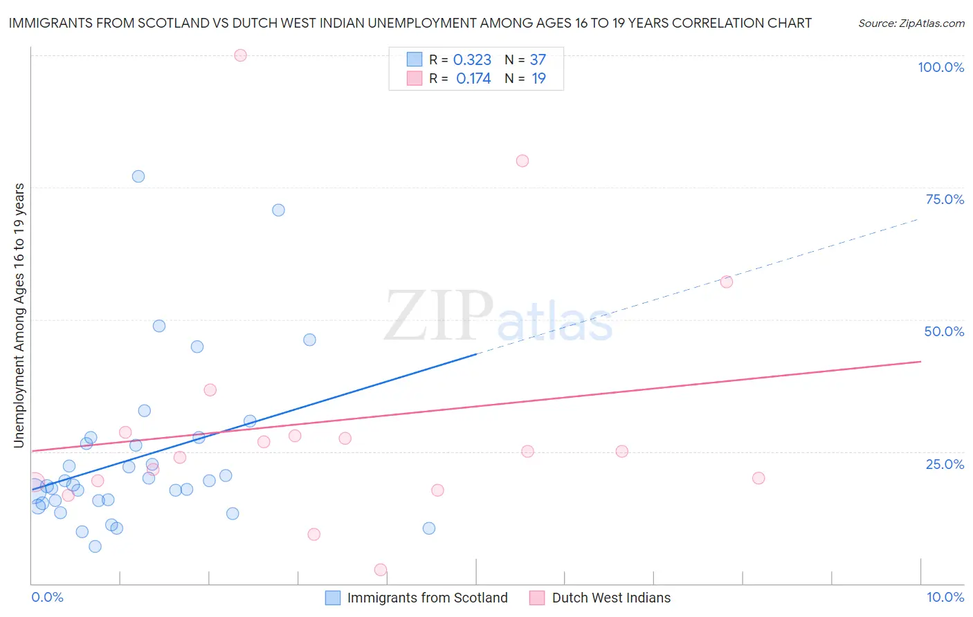 Immigrants from Scotland vs Dutch West Indian Unemployment Among Ages 16 to 19 years