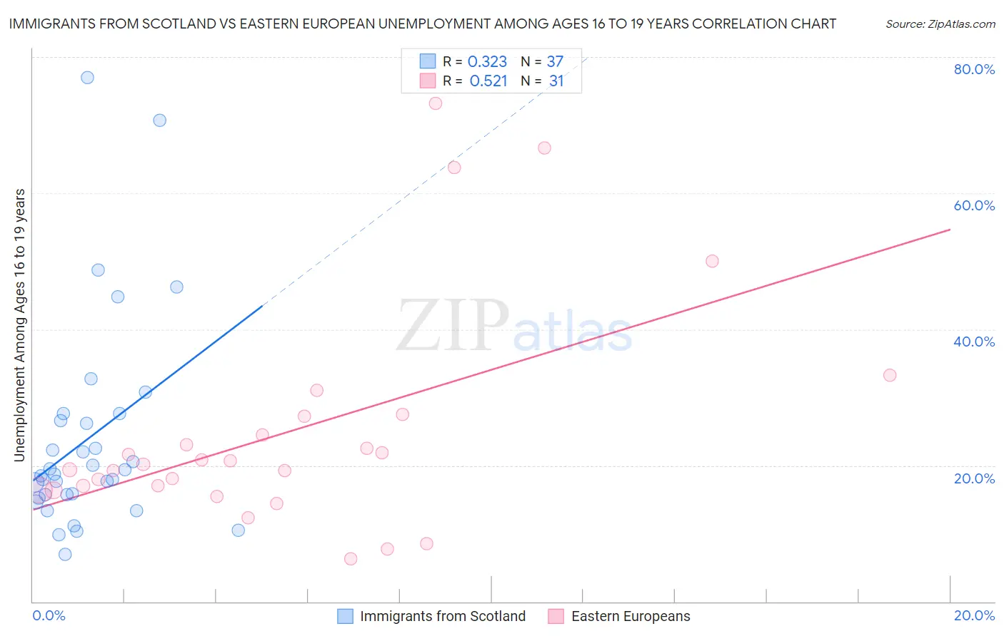 Immigrants from Scotland vs Eastern European Unemployment Among Ages 16 to 19 years