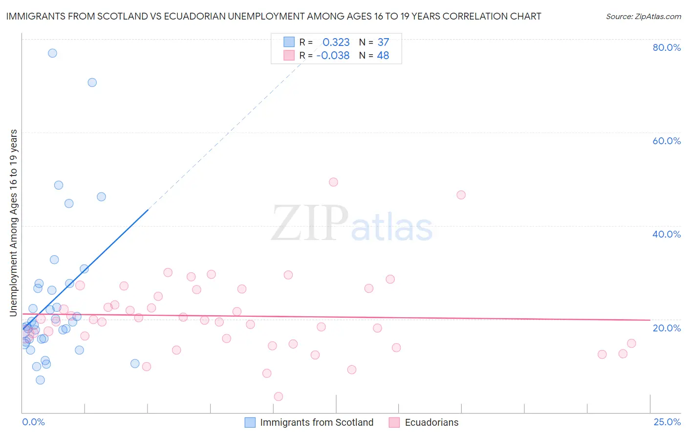 Immigrants from Scotland vs Ecuadorian Unemployment Among Ages 16 to 19 years