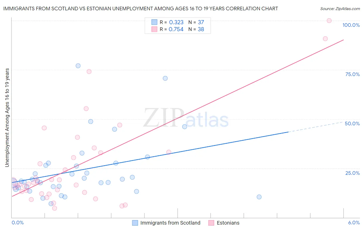 Immigrants from Scotland vs Estonian Unemployment Among Ages 16 to 19 years