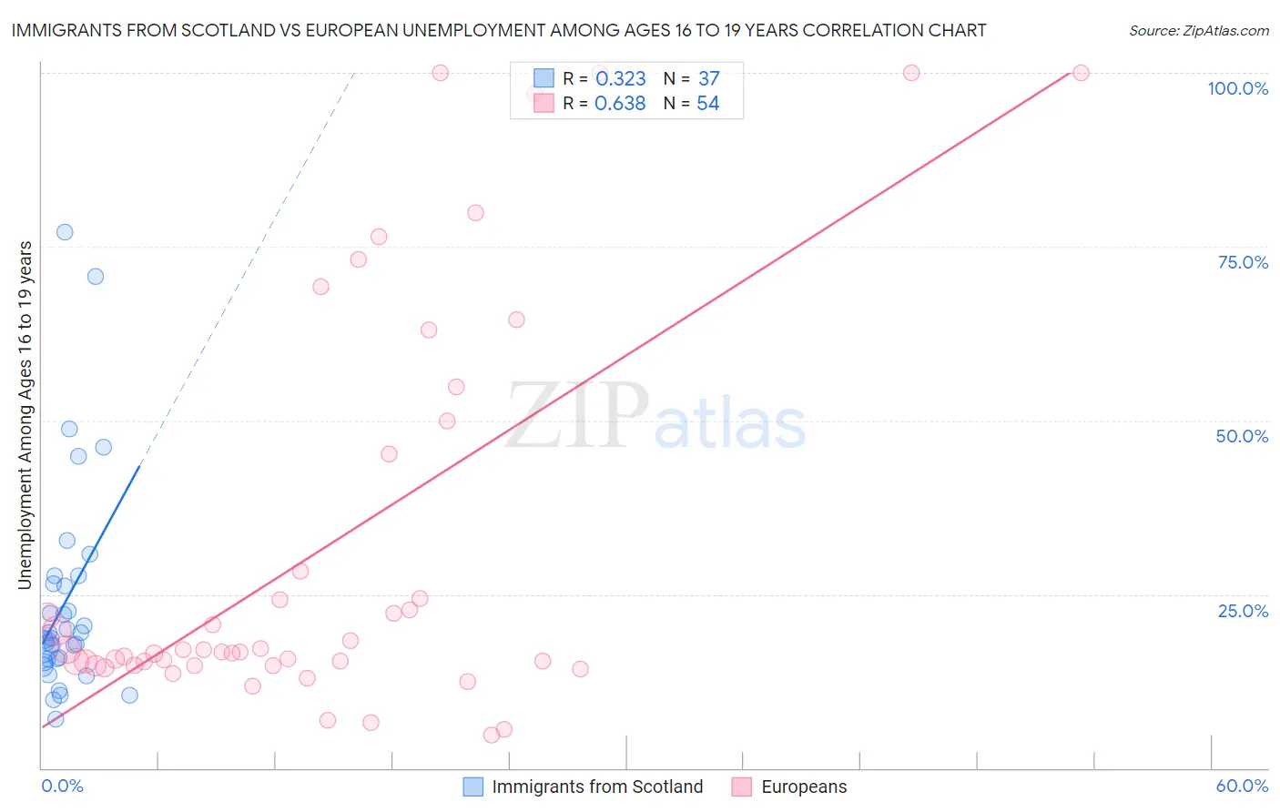 Immigrants from Scotland vs European Unemployment Among Ages 16 to 19 years