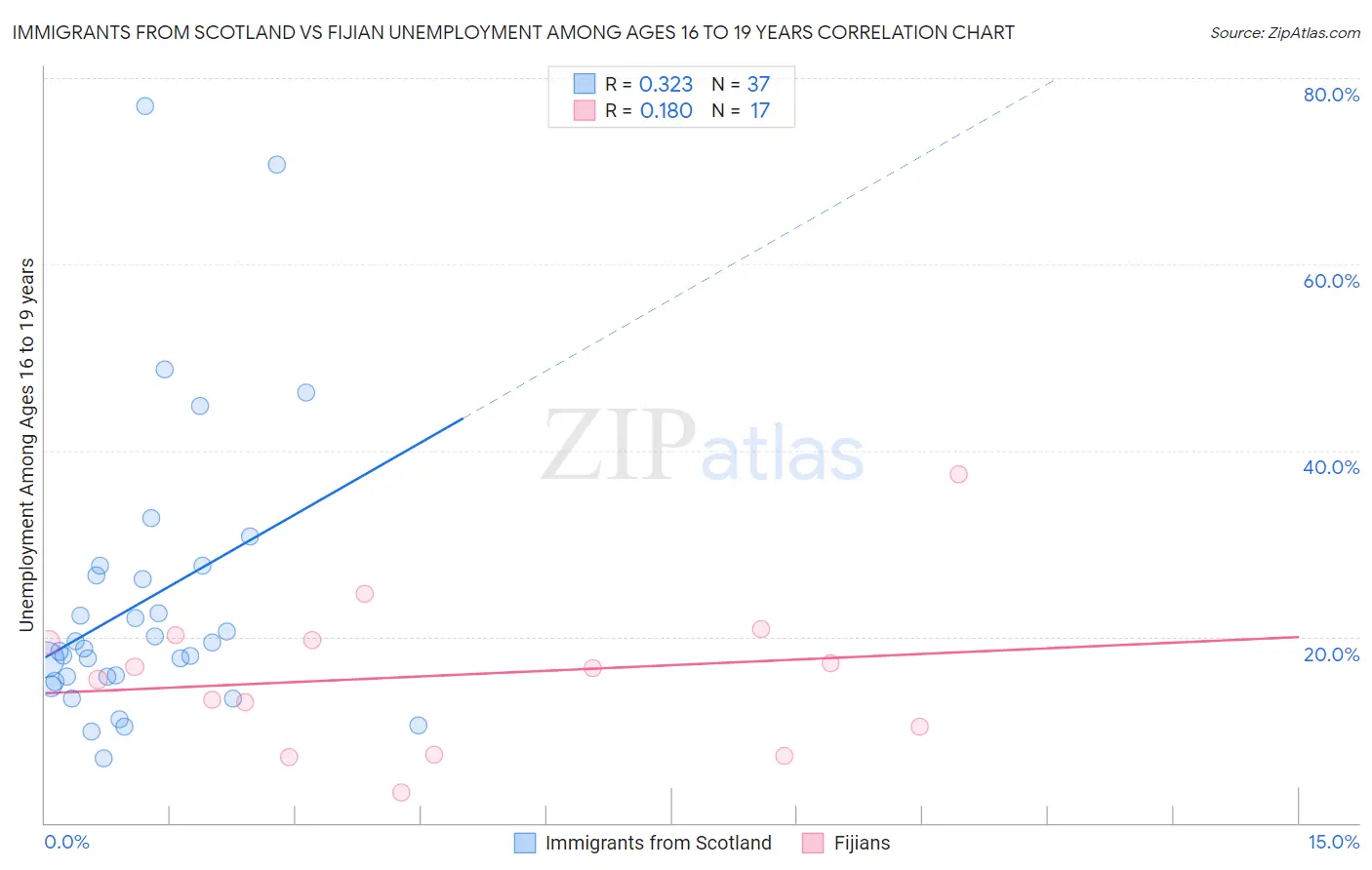 Immigrants from Scotland vs Fijian Unemployment Among Ages 16 to 19 years