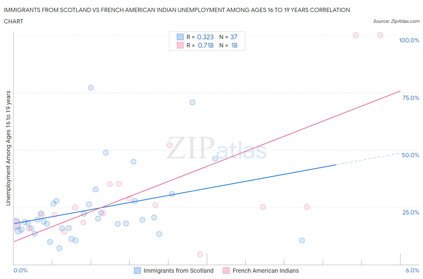Immigrants from Scotland vs French American Indian Unemployment Among Ages 16 to 19 years