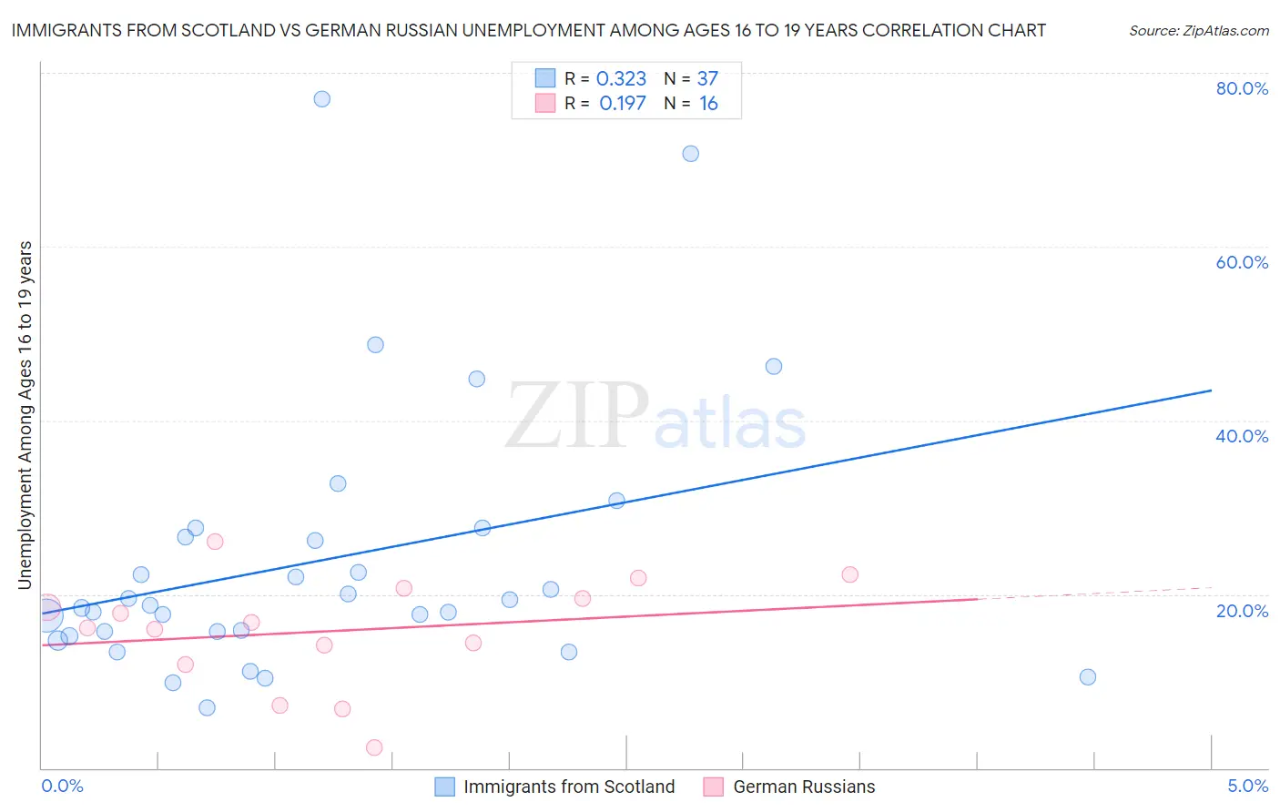 Immigrants from Scotland vs German Russian Unemployment Among Ages 16 to 19 years