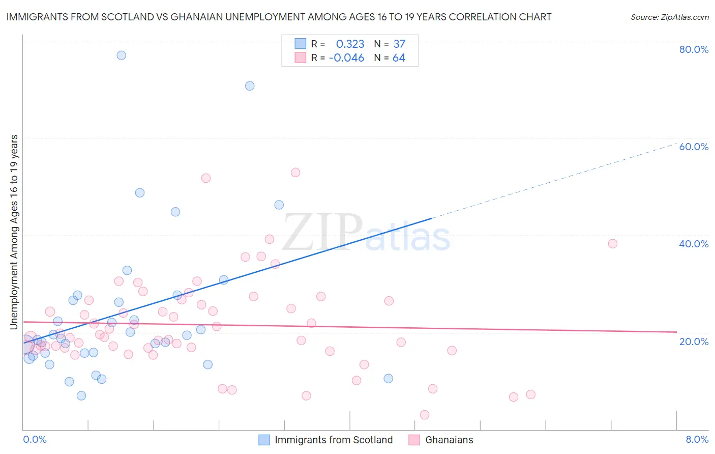 Immigrants from Scotland vs Ghanaian Unemployment Among Ages 16 to 19 years
