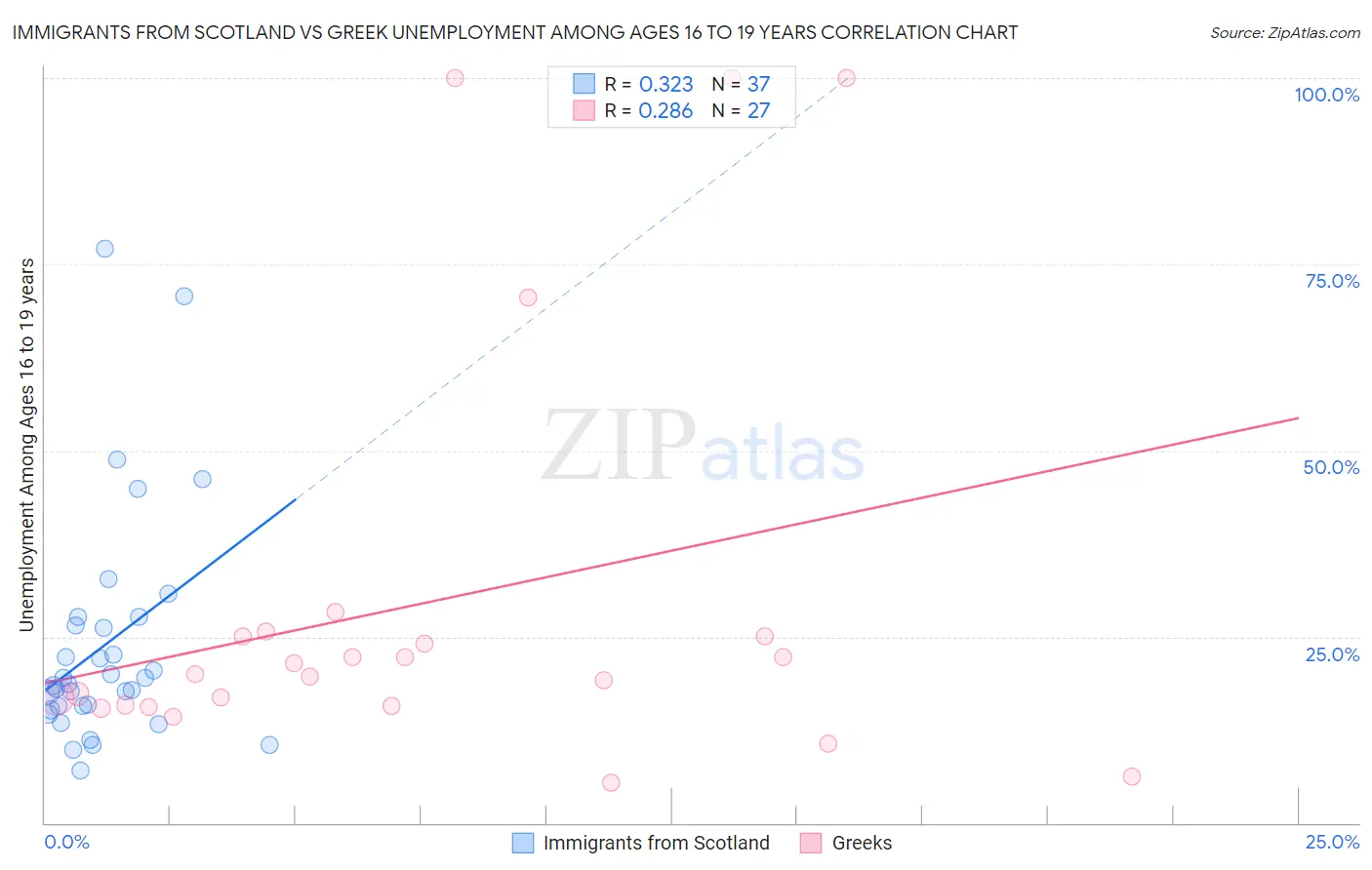 Immigrants from Scotland vs Greek Unemployment Among Ages 16 to 19 years