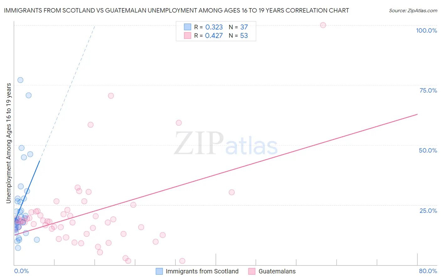 Immigrants from Scotland vs Guatemalan Unemployment Among Ages 16 to 19 years