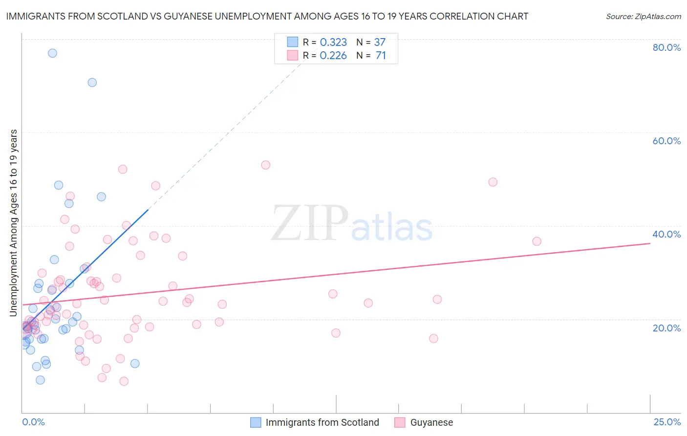 Immigrants from Scotland vs Guyanese Unemployment Among Ages 16 to 19 years