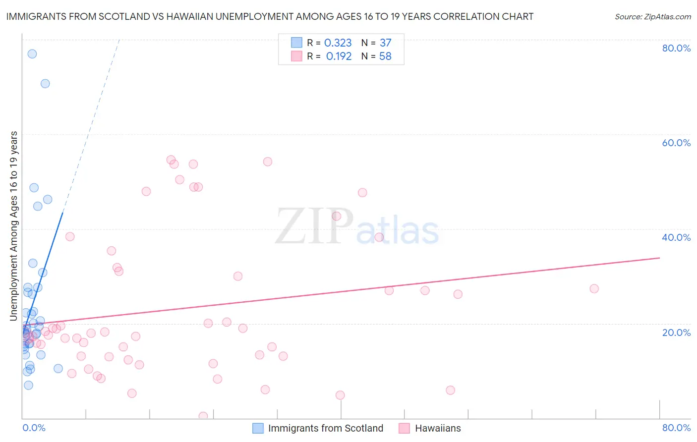 Immigrants from Scotland vs Hawaiian Unemployment Among Ages 16 to 19 years