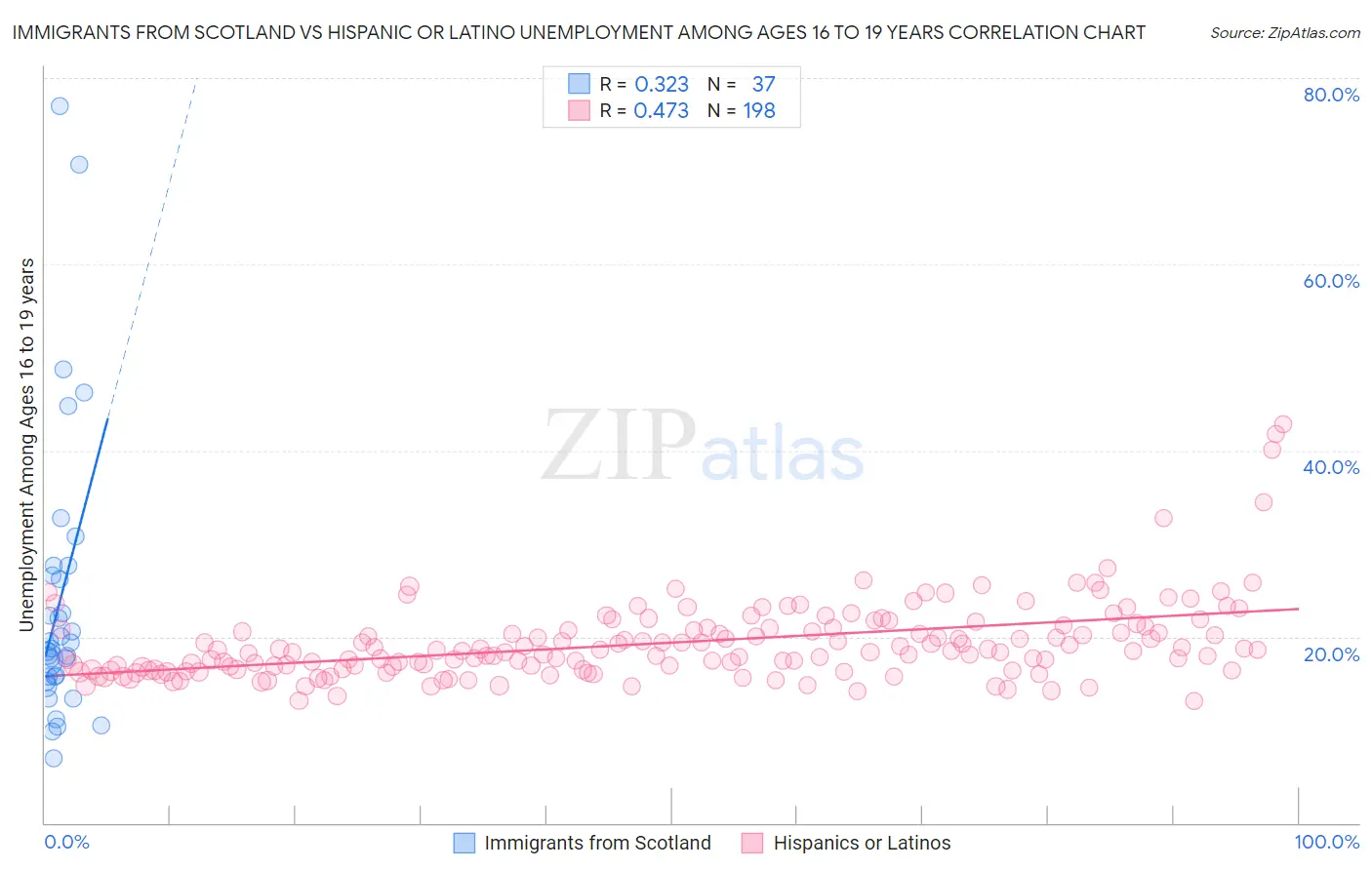 Immigrants from Scotland vs Hispanic or Latino Unemployment Among Ages 16 to 19 years
