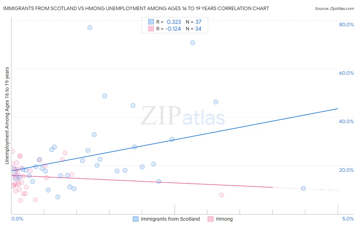 Immigrants from Scotland vs Hmong Unemployment Among Ages 16 to 19 years