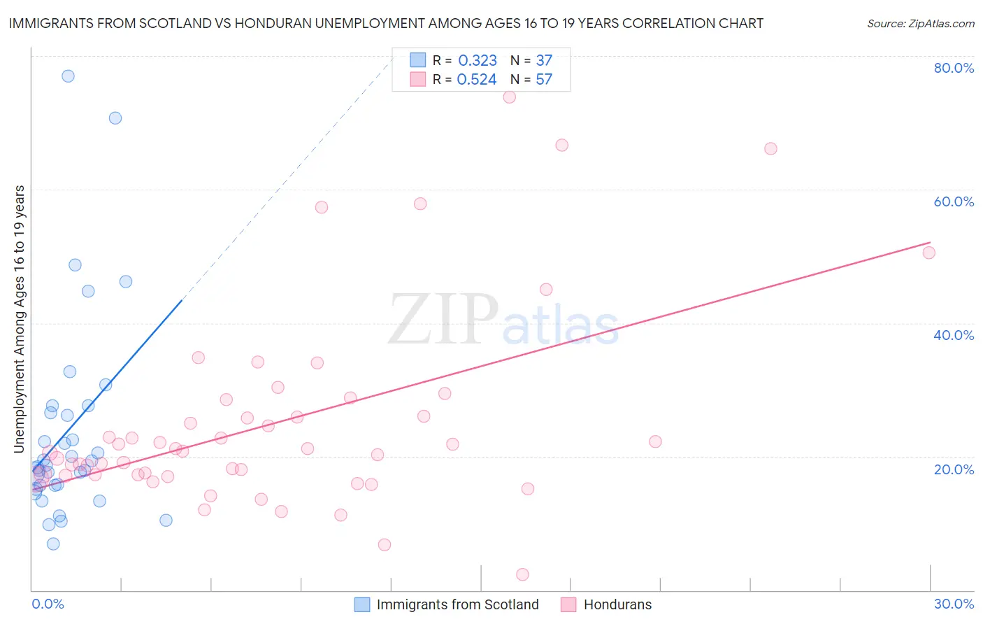 Immigrants from Scotland vs Honduran Unemployment Among Ages 16 to 19 years