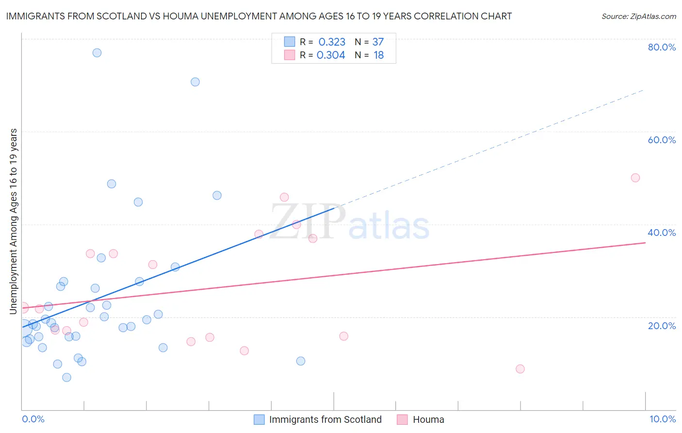 Immigrants from Scotland vs Houma Unemployment Among Ages 16 to 19 years