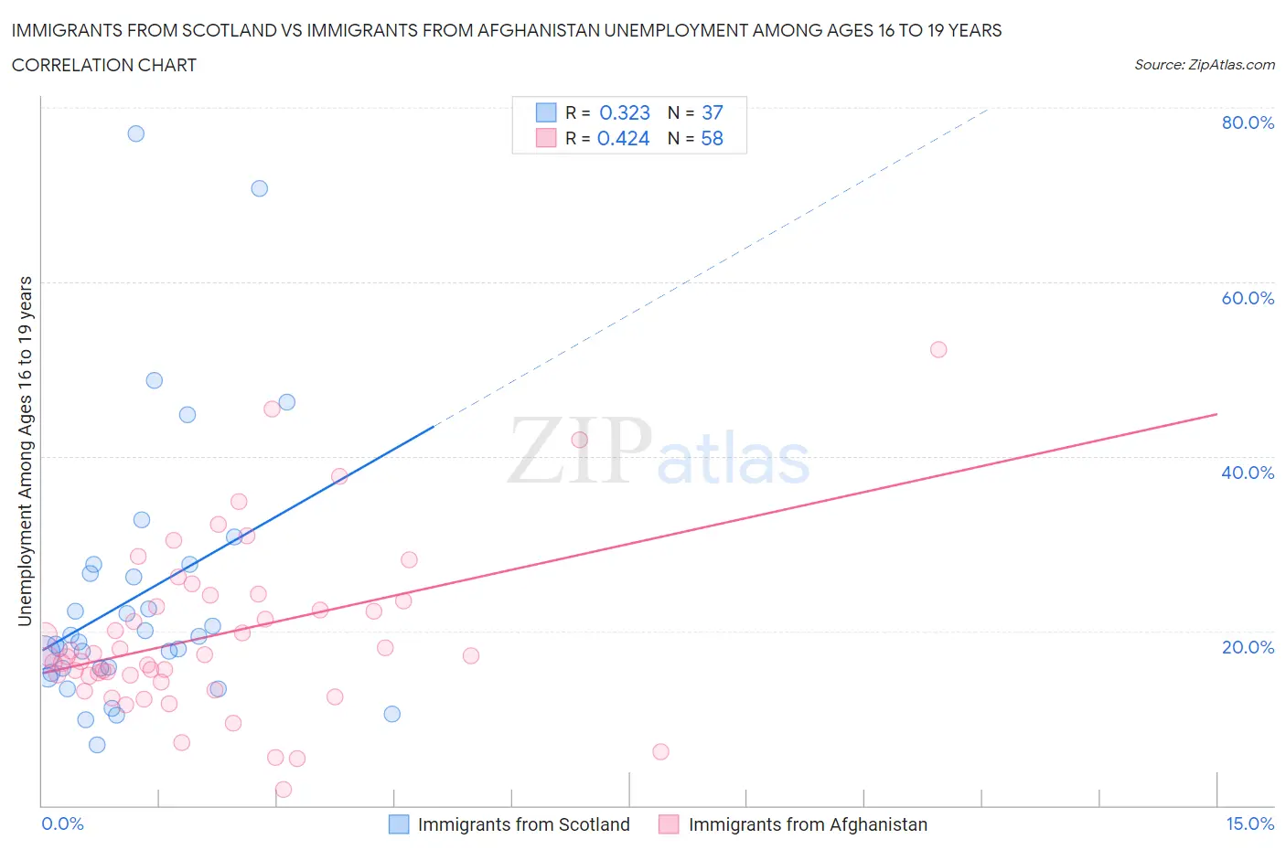 Immigrants from Scotland vs Immigrants from Afghanistan Unemployment Among Ages 16 to 19 years
