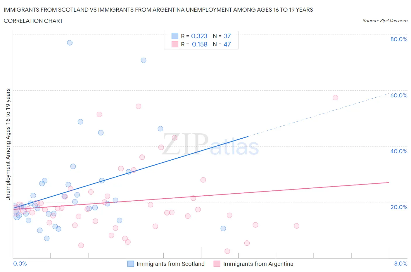Immigrants from Scotland vs Immigrants from Argentina Unemployment Among Ages 16 to 19 years