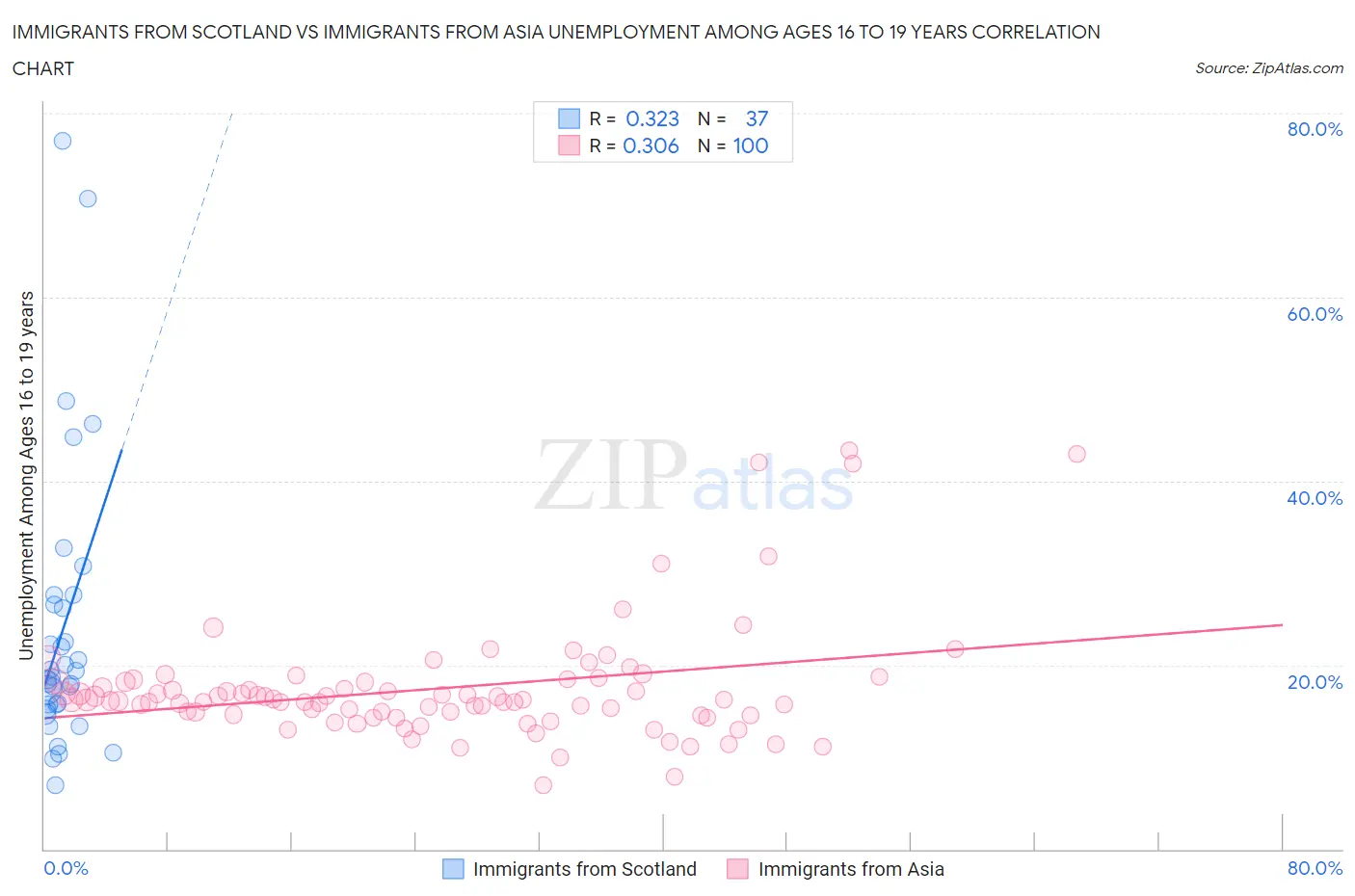 Immigrants from Scotland vs Immigrants from Asia Unemployment Among Ages 16 to 19 years