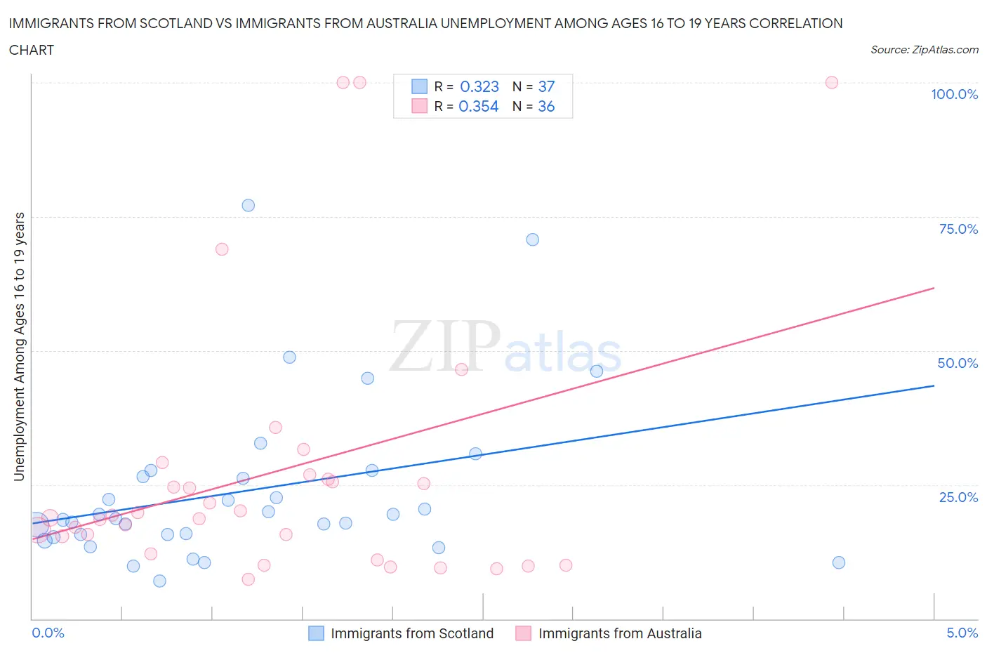 Immigrants from Scotland vs Immigrants from Australia Unemployment Among Ages 16 to 19 years