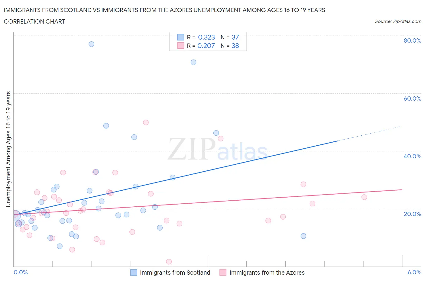 Immigrants from Scotland vs Immigrants from the Azores Unemployment Among Ages 16 to 19 years
